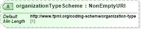 XSD Diagram of organizationTypeScheme in schema fpml-shared-5-8_xsd (Financial products Markup Language (FpML®))