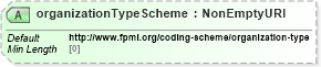XSD Diagram of organizationTypeScheme in schema fpml-shared-5-8_xsd2 (Financial products Markup Language (FpML®))