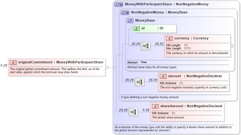 XSD Diagram of originalCommitment in schema fpml-loan-5-8_xsd (Financial products Markup Language (FpML®))