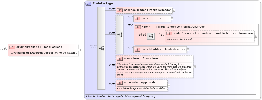 XSD Diagram of originalPackage in schema fpml-pretrade-processes-5-8_xsd (Financial products Markup Language (FpML®))
