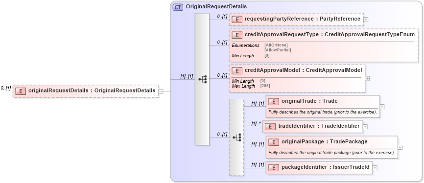 XSD Diagram of originalRequestDetails in schema fpml-pretrade-processes-5-8_xsd (Financial products Markup Language (FpML®))