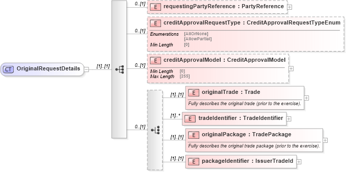 XSD Diagram of OriginalRequestDetails in schema fpml-pretrade-processes-5-8_xsd (Financial products Markup Language (FpML®))