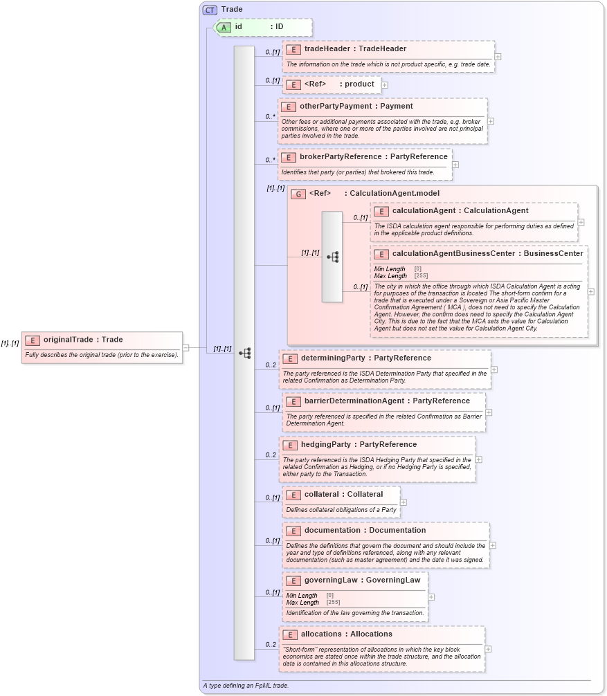 XSD Diagram of originalTrade in schema fpml-business-events-5-8_xsd2 (Financial products Markup Language (FpML®))