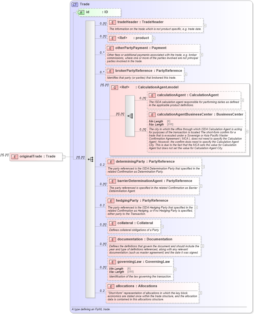 XSD Diagram of originalTrade in schema fpml-business-events-5-8_xsd2 (Financial products Markup Language (FpML®))