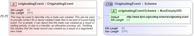 XSD Diagram of originatingEvent in schema fpml-business-events-5-8_xsd (Financial products Markup Language (FpML®))