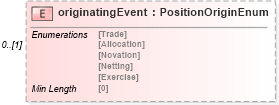 XSD Diagram of originatingEvent in schema fpml-valuation-5-8_xsd2 (Financial products Markup Language (FpML®))