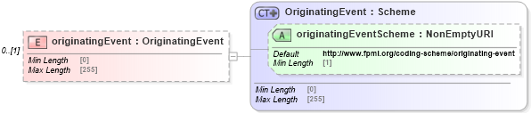 XSD Diagram of originatingEvent in schema fpml-business-events-5-8_xsd4 (Financial products Markup Language (FpML®))