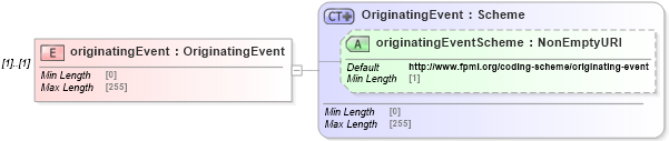 XSD Diagram of originatingEvent in schema fpml-doc-5-8_xsd5 (Financial products Markup Language (FpML®))