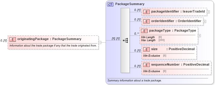 XSD Diagram of originatingPackage in schema fpml-doc-5-8_xsd5 (Financial products Markup Language (FpML®))
