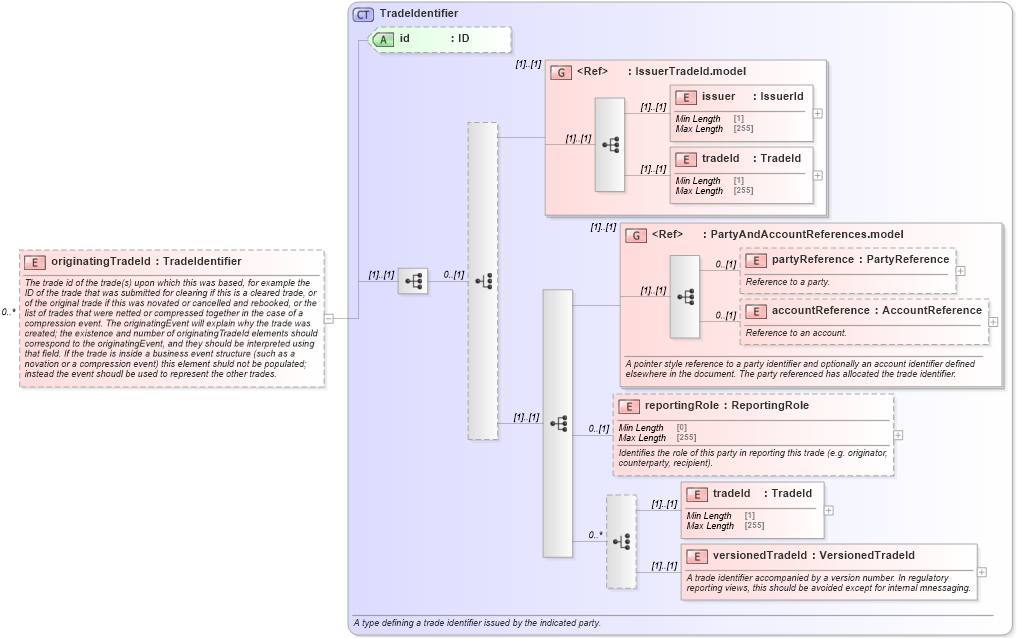 XSD Diagram of originatingTradeId in schema fpml-doc-5-8_xsd4 (Financial products Markup Language (FpML®))