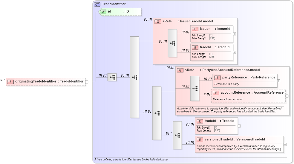 XSD Diagram of originatingTradeIdentifier in schema fpml-business-events-5-8_xsd (Financial products Markup Language (FpML®))