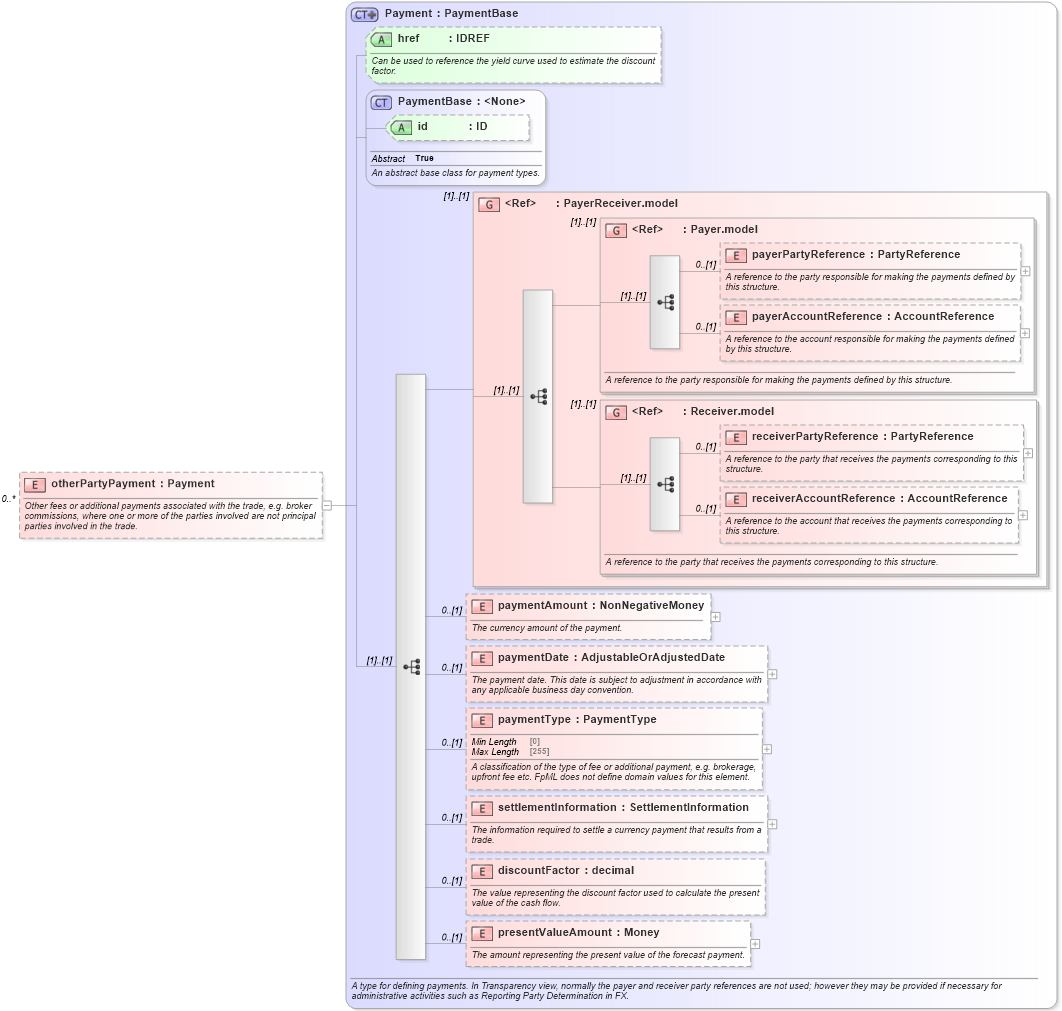 XSD Diagram of otherPartyPayment in schema fpml-doc-5-8_xsd4 (Financial products Markup Language (FpML®))
