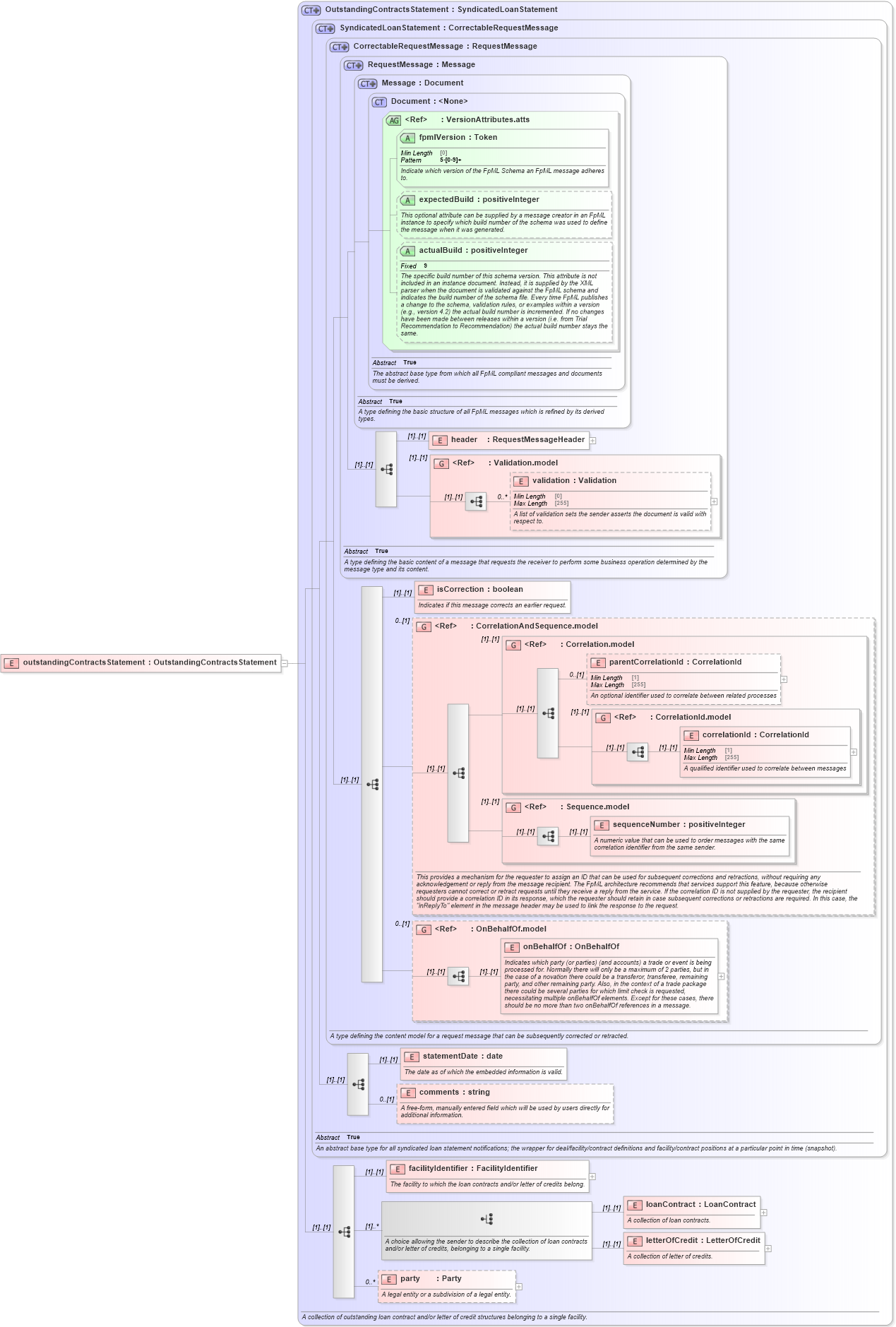 XSD Diagram of outstandingContractsStatement in schema fpml-loan-5-8_xsd (Financial products Markup Language (FpML®))