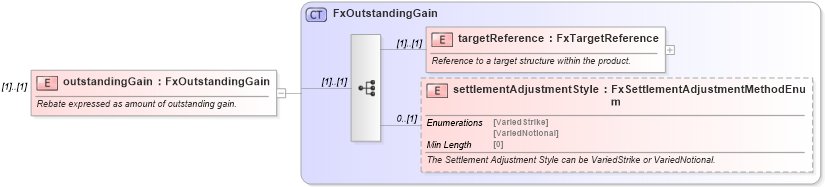 XSD Diagram of outstandingGain in schema fpml-fx-targets-5-8_xsd (Financial products Markup Language (FpML®))