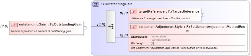 XSD Diagram of outstandingGain in schema fpml-fx-targets-5-8_xsd1 (Financial products Markup Language (FpML®))