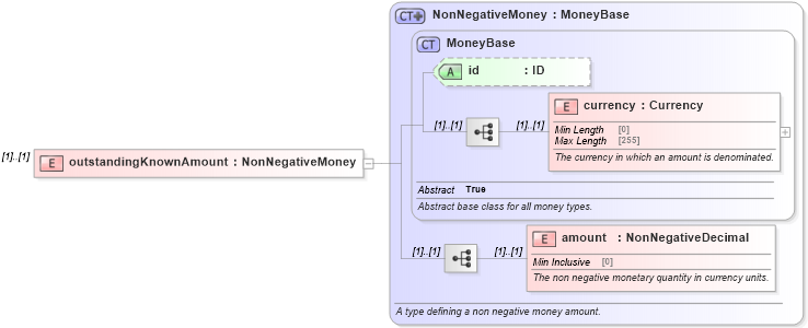 XSD Diagram of outstandingKnownAmount in schema fpml-business-events-5-8_xsd2 (Financial products Markup Language (FpML®))