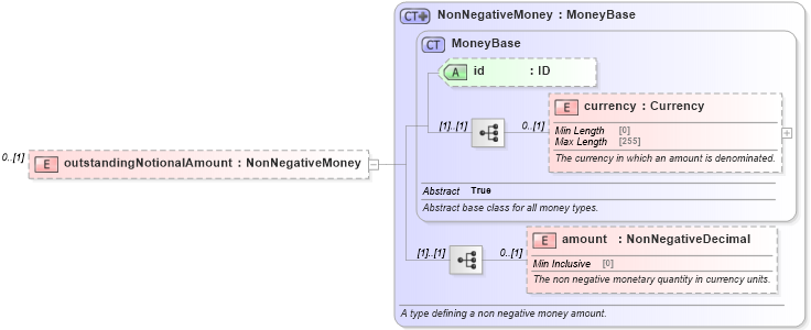 XSD Diagram of outstandingNotionalAmount in schema fpml-business-events-5-8_xsd3 (Financial products Markup Language (FpML®))