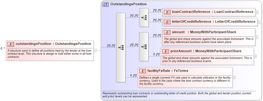 XSD Diagram of outstandingsPosition in schema fpml-loan-5-8_xsd (Financial products Markup Language (FpML®))