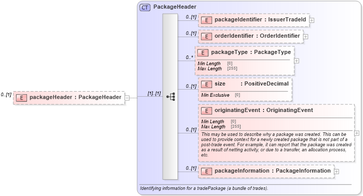 XSD Diagram of packageHeader in schema fpml-business-events-5-8_xsd (Financial products Markup Language (FpML®))