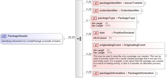 XSD Diagram of PackageHeader in schema fpml-business-events-5-8_xsd3 (Financial products Markup Language (FpML®))