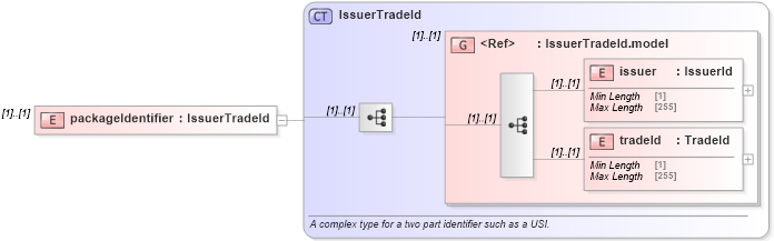 XSD Diagram of packageIdentifier in schema fpml-pretrade-processes-5-8_xsd (Financial products Markup Language (FpML®))