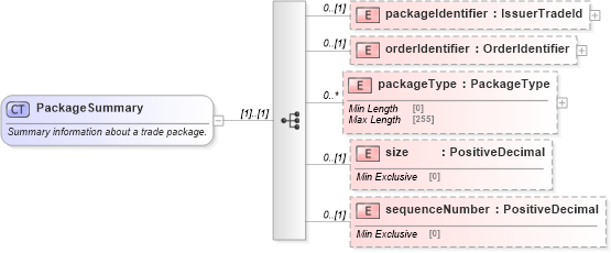 XSD Diagram of PackageSummary in schema fpml-doc-5-8_xsd5 (Financial products Markup Language (FpML®))