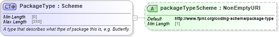 XSD Diagram of PackageType in schema fpml-doc-5-8_xsd (Financial products Markup Language (FpML®))