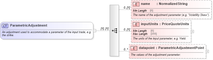XSD Diagram of ParametricAdjustment in schema fpml-mktenv-5-8_xsd2 (Financial products Markup Language (FpML®))