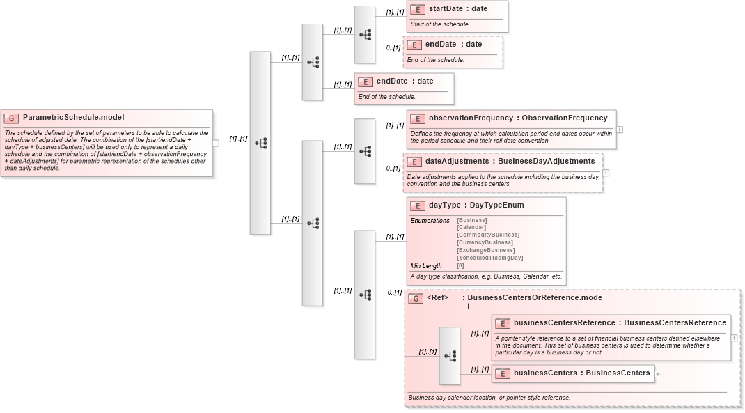 XSD Diagram of ParametricSchedule.model in schema fpml-fx-targets-5-8_xsd (Financial products Markup Language (FpML®))