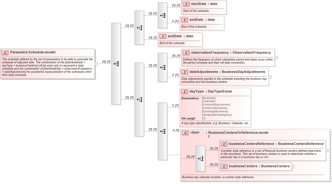 XSD Diagram of ParametricSchedule.model in schema fpml-fx-targets-5-8_xsd3 (Financial products Markup Language (FpML®))