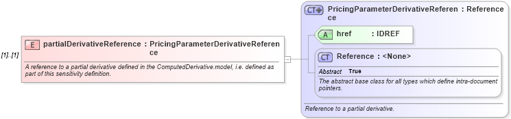XSD Diagram of partialDerivativeReference in schema fpml-riskdef-5-8_xsd (Financial products Markup Language (FpML®))
