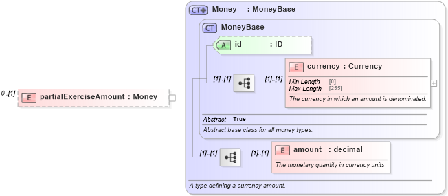 XSD Diagram of partialExerciseAmount in schema fpml-credit-event-notification-5-8_xsd (Financial products Markup Language (FpML®))
