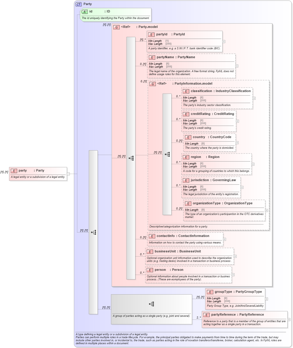 XSD Diagram of party in schema fpml-loan-5-8_xsd (Financial products Markup Language (FpML®))