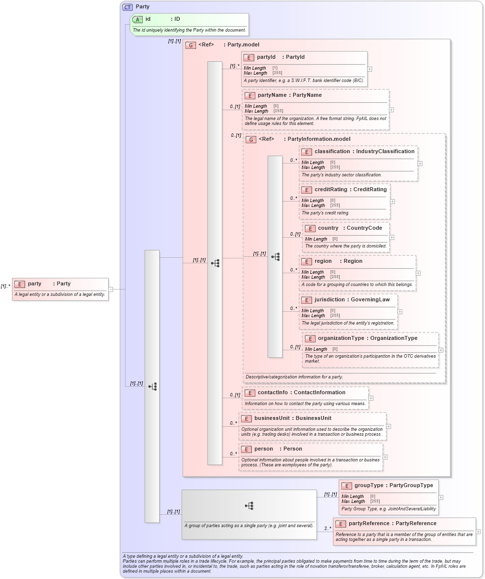XSD Diagram of party in schema fpml-loan-5-8_xsd (Financial products Markup Language (FpML®))