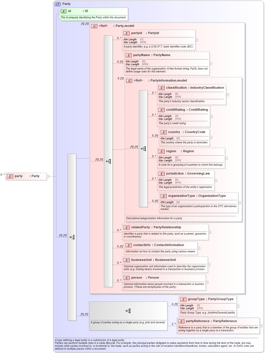 XSD Diagram of party in schema fpml-credit-event-notification-5-8_xsd2 (Financial products Markup Language (FpML®))