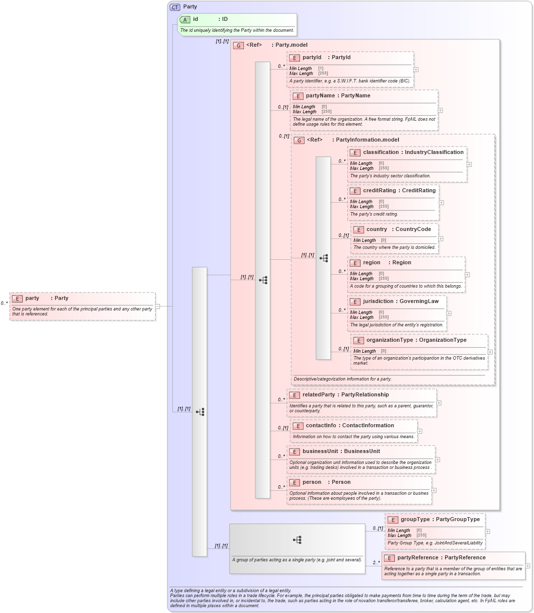XSD Diagram of party in schema fpml-reconciliation-5-8_xsd (Financial products Markup Language (FpML®))