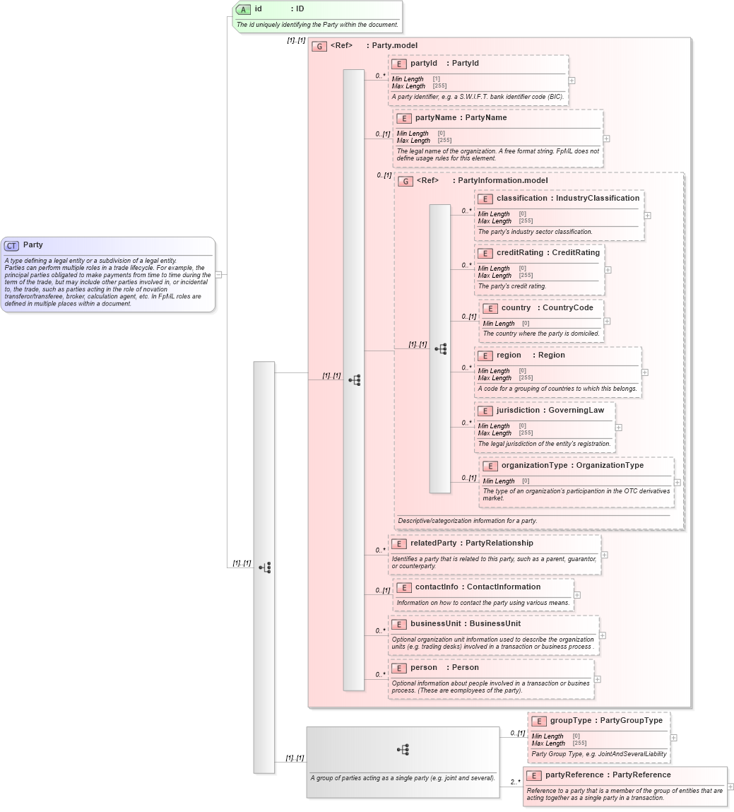 XSD Diagram of Party in schema fpml-shared-5-8_xsd4 (Financial products Markup Language (FpML®))