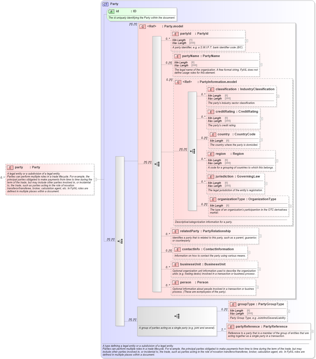 XSD Diagram of party in schema fpml-shared-5-8_xsd4 (Financial products Markup Language (FpML®))
