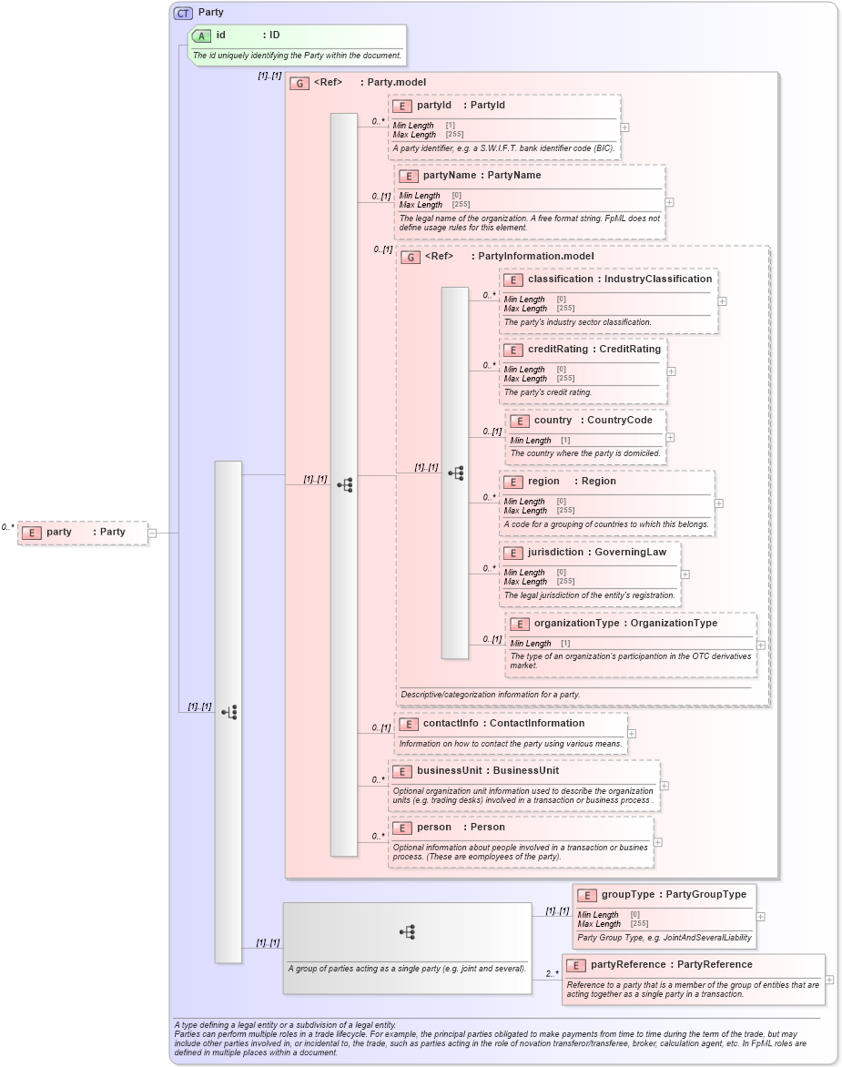 XSD Diagram of party in schema fpml-credit-event-notification-5-8_xsd3 (Financial products Markup Language (FpML®))