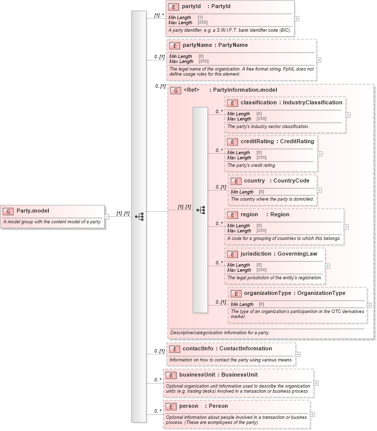 XSD Diagram of Party.model in schema fpml-shared-5-8_xsd1 (Financial products Markup Language (FpML®))