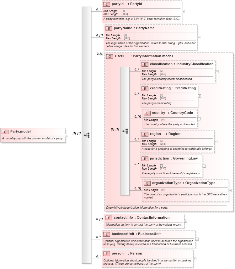 XSD Diagram of Party.model in schema fpml-shared-5-8_xsd2 (Financial products Markup Language (FpML®))