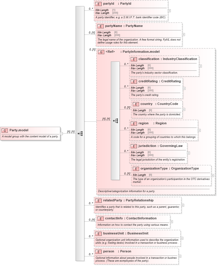 XSD Diagram of Party.model in schema fpml-shared-5-8_xsd4 (Financial products Markup Language (FpML®))