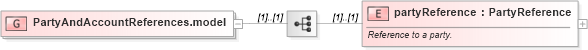 XSD Diagram of PartyAndAccountReferences.model in schema fpml-shared-5-8_xsd5 (Financial products Markup Language (FpML®))