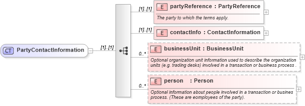 XSD Diagram of PartyContactInformation in schema fpml-shared-5-8_xsd1 (Financial products Markup Language (FpML®))