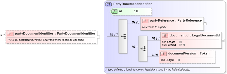 XSD Diagram of partyDocumentIdentifier in schema fpml-legal-5-8_xsd (Financial products Markup Language (FpML®))