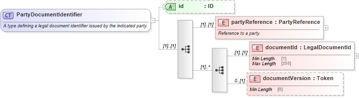 XSD Diagram of PartyDocumentIdentifier in schema fpml-legal-5-8_xsd (Financial products Markup Language (FpML®))