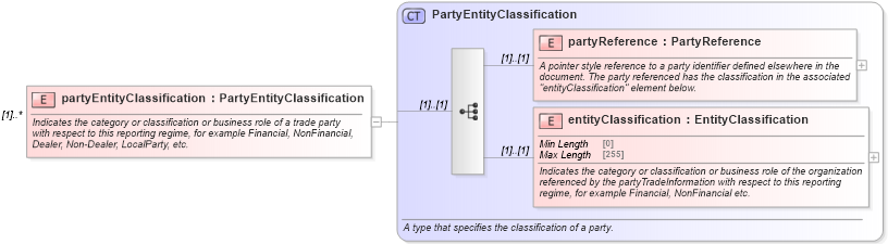 XSD Diagram of partyEntityClassification in schema fpml-doc-5-8_xsd (Financial products Markup Language (FpML®))