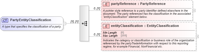 XSD Diagram of PartyEntityClassification in schema fpml-doc-5-8_xsd2 (Financial products Markup Language (FpML®))