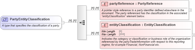 XSD Diagram of PartyEntityClassification in schema fpml-doc-5-8_xsd5 (Financial products Markup Language (FpML®))