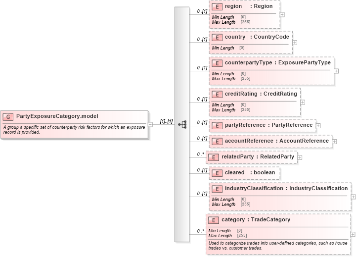 XSD Diagram of PartyExposureCategory.model in schema fpml-reporting-5-8_xsd (Financial products Markup Language (FpML®))